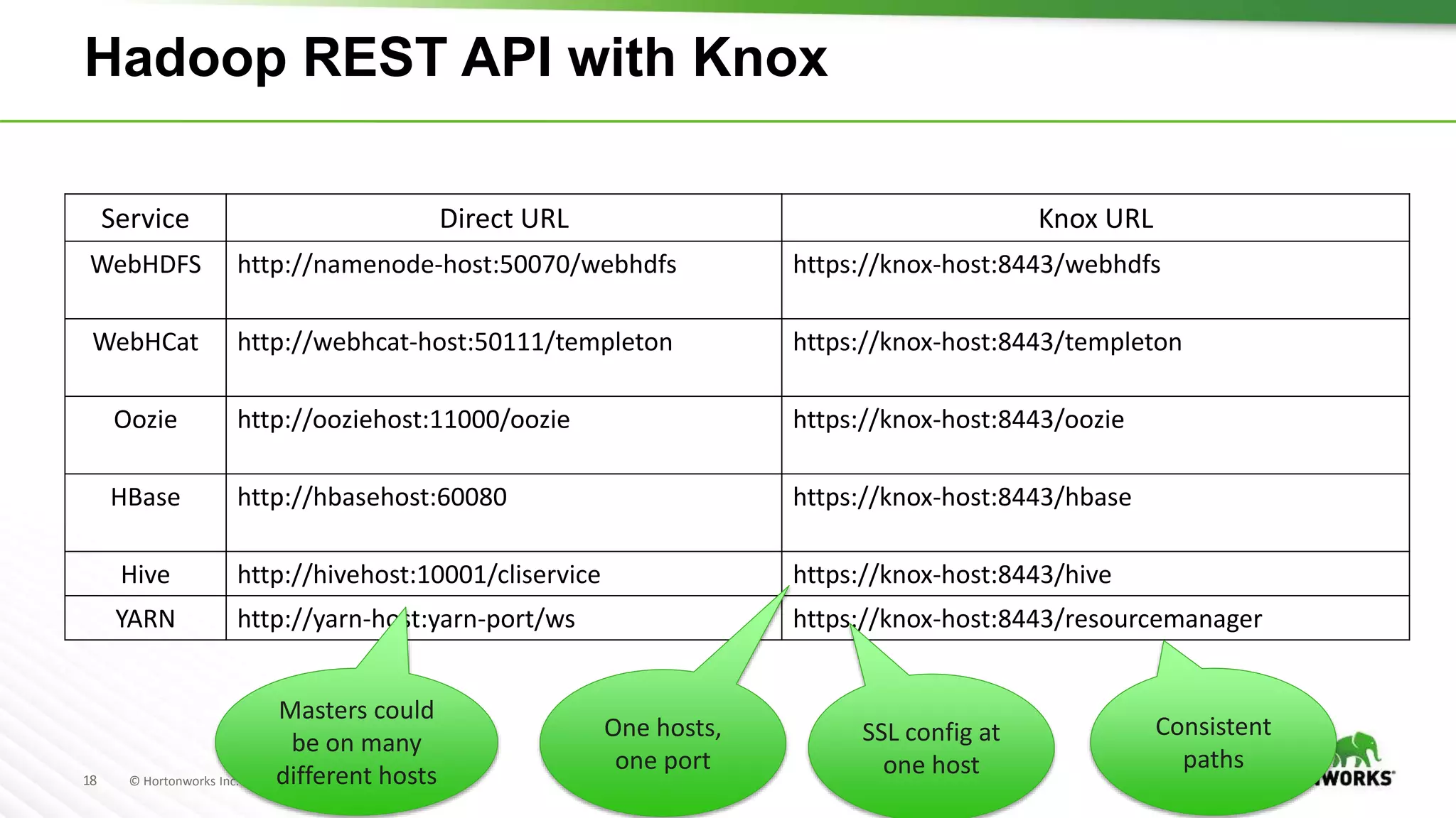 18 © Hortonworks Inc. 2011 – 2016. All Rights Reserved
Hadoop REST API with Knox
Service Direct URL Knox URL
WebHDFS http://namenode-host:50070/webhdfs https://knox-host:8443/webhdfs
WebHCat http://webhcat-host:50111/templeton https://knox-host:8443/templeton
Oozie http://ooziehost:11000/oozie https://knox-host:8443/oozie
HBase http://hbasehost:60080 https://knox-host:8443/hbase
Hive http://hivehost:10001/cliservice https://knox-host:8443/hive
YARN http://yarn-host:yarn-port/ws https://knox-host:8443/resourcemanager
Masters could
be on many
different hosts
One hosts,
one port
Consistent
paths
SSL config at
one host
 
