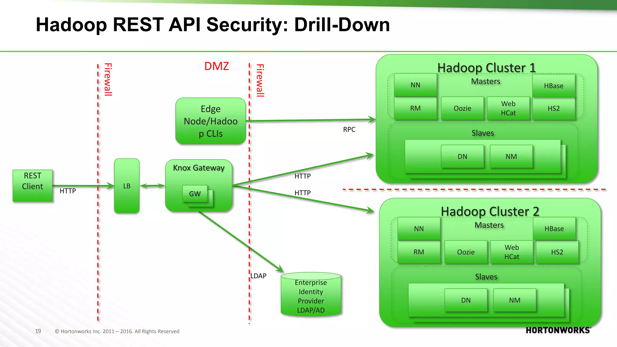 19 © Hortonworks Inc. 2011 – 2016. All Rights Reserved
Hadoop REST API Security: Drill-Down
REST
Client
Enterprise
Identity
Provider
LDAP/AD
Knox Gateway
GW
GW
Firewall
Firewall
DMZ
LB
Edge
Node/Hadoo
p CLIs RPC
HTTP
HTTP HTTP
LDAP
Hadoop Cluster 1
Masters
Slaves
RM
NN
Web
HCat
Oozie
DN NM
HS2
Hadoop Cluster 2
Masters
Slaves
RM
NN
Web
HCat
Oozie
DN NM
HS2
HBase
HBase
 