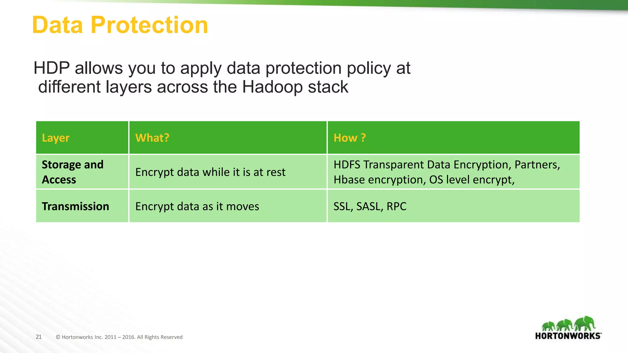 21 © Hortonworks Inc. 2011 – 2016. All Rights Reserved
Data Protection
HDP allows you to apply data protection policy at
different layers across the Hadoop stack
Layer What? How ?
Storage and
Access
Encrypt data while it is at rest
HDFS Transparent Data Encryption, Partners,
Hbase encryption, OS level encrypt,
Transmission Encrypt data as it moves SSL, SASL, RPC
 