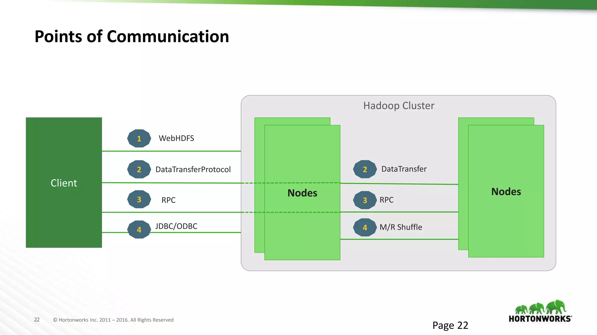 22 © Hortonworks Inc. 2011 – 2016. All Rights Reserved
Points of Communication
Page 22
WebHDFS
DataTransferProtocol
Nodes
M/R Shuffle
Client
1
2
4
RPC3
Nodes
DataTransfer2
JDBC/ODBC
3
Hadoop Cluster
RPC
4
 