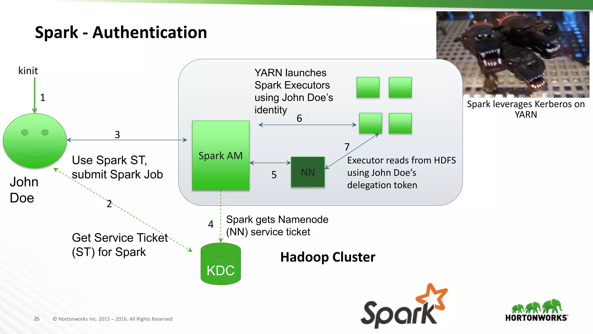 26 © Hortonworks Inc. 2011 – 2016. All Rights Reserved
Spark - Authentication
Hadoop Cluster
Spark leverages Kerberos on
YARN
KDC
Use Spark ST,
submit Spark Job
Spark gets Namenode
(NN) service ticket
YARN launches
Spark Executors
using John Doe’s
identity
John
Doe
Spark AM
NN
Executor reads from HDFS
using John Doe’s
delegation token
kinit
1
2
3
4
5
6
7
Get Service Ticket
(ST) for Spark
 