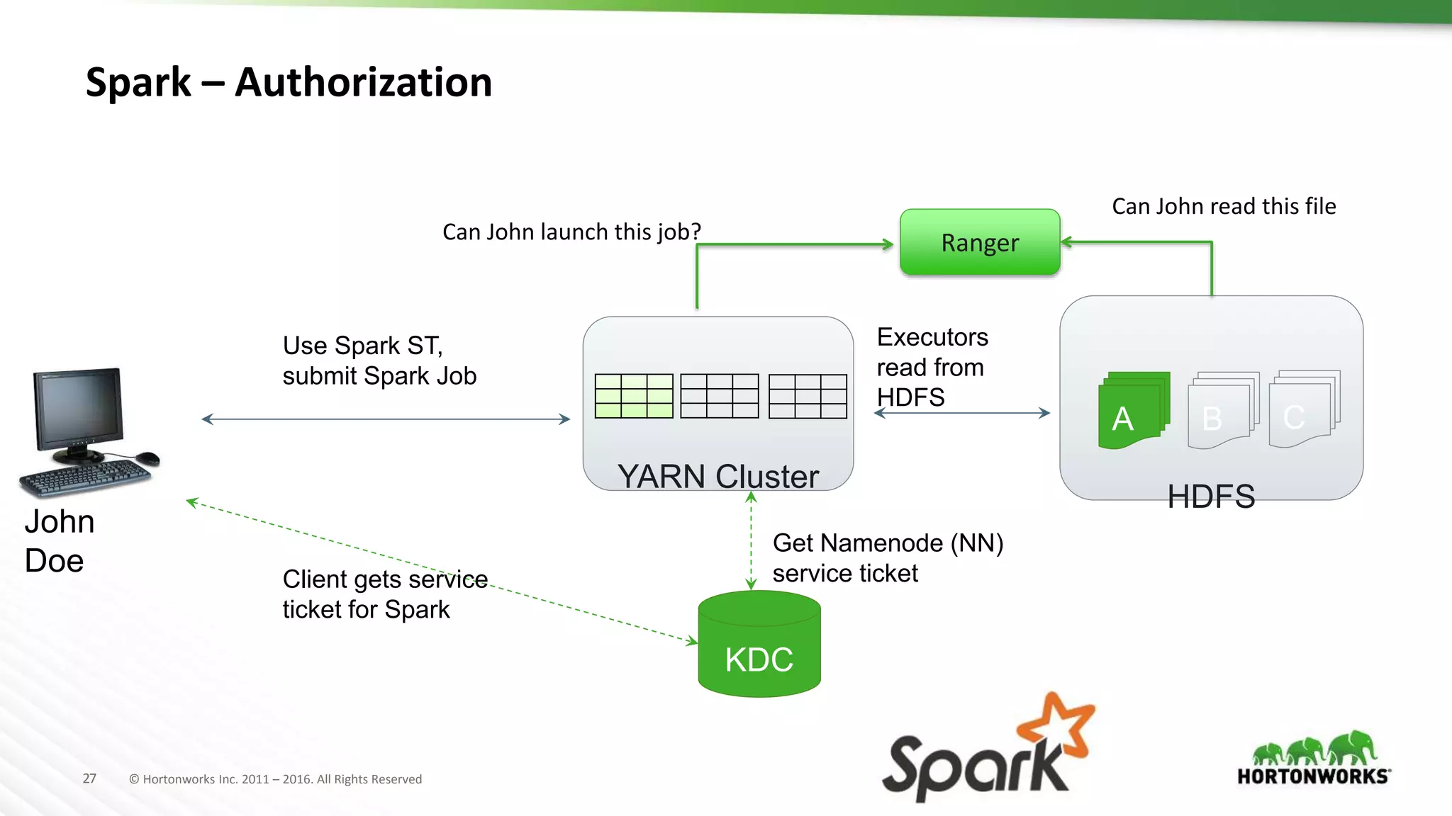 27 © Hortonworks Inc. 2011 – 2016. All Rights Reserved
HDFS
Spark – Authorization
YARN Cluster
A B C
KDC
Use Spark ST,
submit Spark Job
Get Namenode (NN)
service ticket
Executors
read from
HDFS
Client gets service
ticket for Spark
John
Doe
RangerCan John launch this job?
Can John read this file
 
