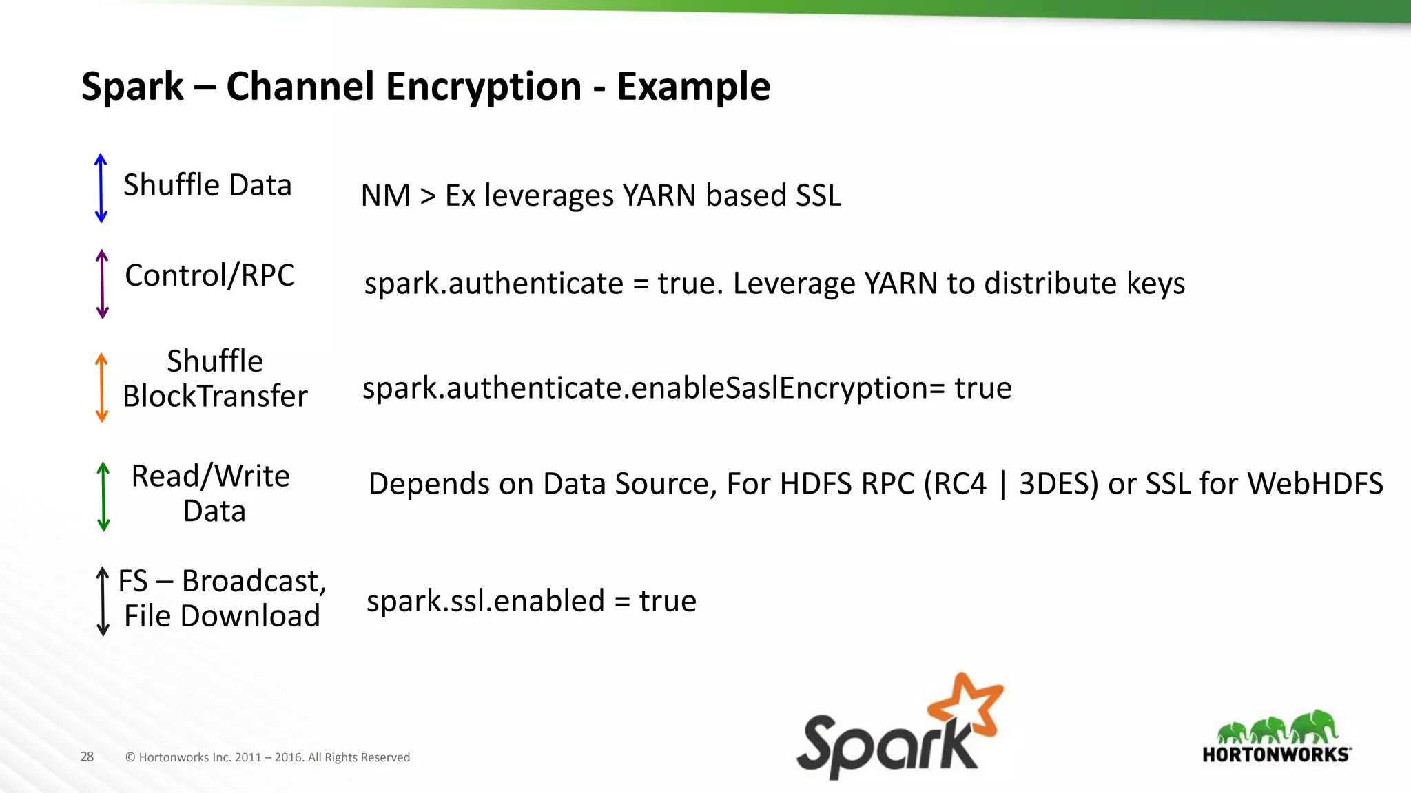 28 © Hortonworks Inc. 2011 – 2016. All Rights Reserved
Spark – Channel Encryption - Example
Shuffle Data
Control/RPC
Shuffle
BlockTransfer
Read/Write
Data
FS – Broadcast,
File Download
spark.authenticate.enableSaslEncryption= true
spark.authenticate = true. Leverage YARN to distribute keys
Depends on Data Source, For HDFS RPC (RC4 | 3DES) or SSL for WebHDFS
NM > Ex leverages YARN based SSL
spark.ssl.enabled = true
 