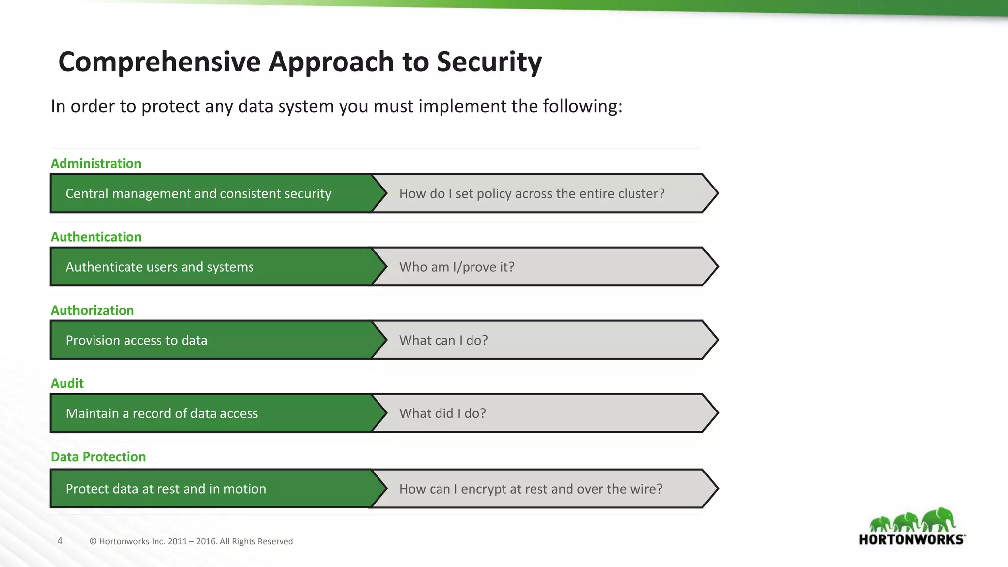 4 © Hortonworks Inc. 2011 – 2016. All Rights Reserved
How do I set policy across the entire cluster?
Who am I/prove it?
What can I do?
What did I do?
How can I encrypt at rest and over the wire?
Comprehensive Approach to Security
Data Protection
Protect data at rest and in motion
In order to protect any data system you must implement the following:
Audit
Maintain a record of data access
Authorization
Provision access to data
Authentication
Authenticate users and systems
Administration
Central management and consistent security
 
