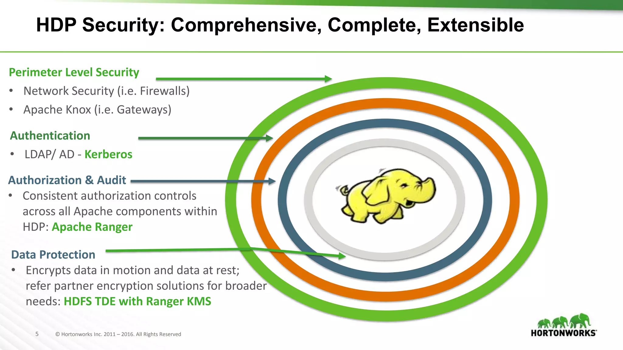 5 © Hortonworks Inc. 2011 – 2016. All Rights Reserved
HDP Security: Comprehensive, Complete, Extensible
Perimeter Level Security
• Network Security (i.e. Firewalls)
• Apache Knox (i.e. Gateways)
Authentication
• LDAP/ AD - Kerberos
Data Protection
• Encrypts data in motion and data at rest;
refer partner encryption solutions for broader
needs: HDFS TDE with Ranger KMS
Authorization & Audit
• Consistent authorization controls
across all Apache components within
HDP: Apache Ranger
 