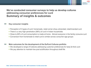 Key consumer insights
 Perception of 3 types of curd: homemade, retail corner shop unbranded, retail branded curd
 There is a very high penetration (98%) of curd in Indian households
 Close to 80% of curd consumption is made at home. Almost everyone in the family consume curd
 Conversion from homemade to retail curd is similar across consumer age groups
Main outcomes for the development of the DuPont Cultures portfolio
 We developed a range of Cultures addressing customer preferences for tasty & thick curd
 We pay attention to maintain low post acidification throughout shelf life
We’ve conducted consumer surveys to help us develop cultures
addressing consumer preferences for curd
Summary of insights & outcomes
Base: DuPont Consumers Survey 2013 - 3687 households in 10 cities across India
 