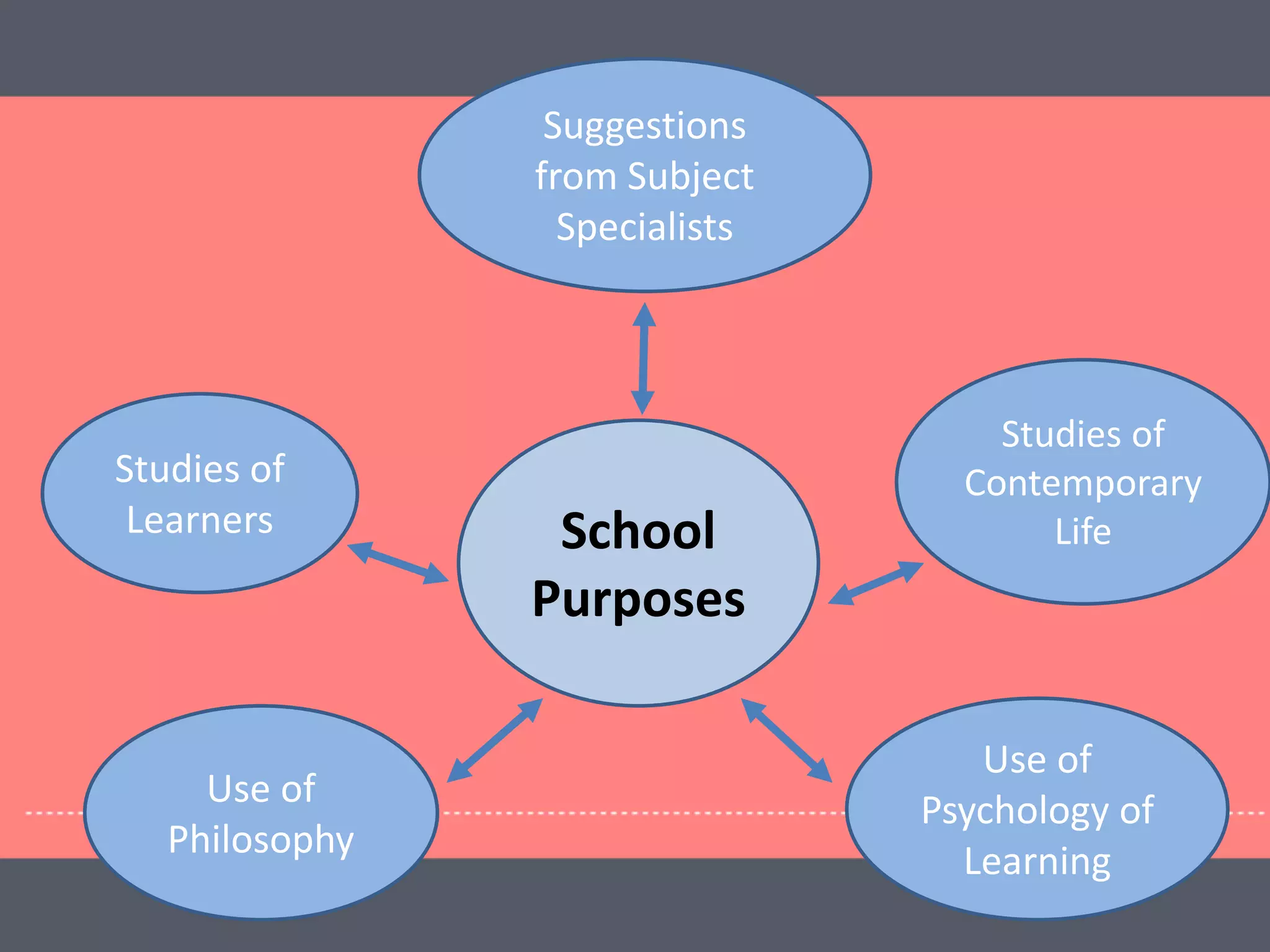 School
Purposes
Studies of
Learners
Suggestions
from Subject
Specialists
Studies of
Contemporary
Life
Use of
Psychology of
Learning
Use of
Philosophy
 
