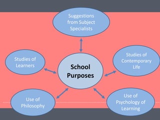 School
Purposes
Studies of
Learners
Suggestions
from Subject
Specialists
Studies of
Contemporary
Life
Use of
Psychology of
Learning
Use of
Philosophy
 
