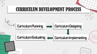 CURRICULUM DEVELOPMENT PROCESS
Curriculum Planning Curriculum Designing
Curriculum Implementing
Curriculum Evaluating
 