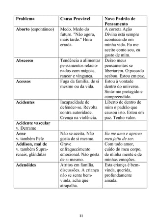 11
Problema Causa Provável Novo Padrão de
Pensamento
Aborto (espontâneo) Medo. Medo do
futuro. "Não agora,
mais tarde." Hora
errada.
A correta Ação
Divina está sempre
acontecendo em
minha vida. Eu me
aceito como sou, eu
gosto de mim.
Abscesso Tendência a alimentar
pensamentos relacio-
nados com mágoas,
rancor e vingança.
Deixo meus
pensamentos se
libertarem. O passado
acabou. Estou em paz.
Acessos Fuga da família, de si
mesmo ou da vida.
Estou à vontade
dentro do universo.
Sinto-me protegido e
compreendido.
Acidentes Incapacidade de
defender-se. Revolta
contra autoridade.
Crença na violência.
Liberto de dentro de
mim o padrão que
causou isto. Estou em
paz. Tenho valor.
Acidente vascular
v. Derrame
Acne
v. também Pele
Não se aceita. Não
gosta de si mesmo.
Eu me amo e aprovo
meu jeito de ser.
Addison, mal de
v. também Supra-
renais, glândulas
Grave
enfraquecimento
emocional. Não gosta
de si mesmo.
Com todo amor,
cuido do meu corpo,
de minha mente e de
minhas emoções.
Adenóides Atritos em família,
discussões. A criança
não se sente bem-
vinda, acha que
atrapalha.
Esta criança é bem-
vinda, querida,
profundamente
amada.
 