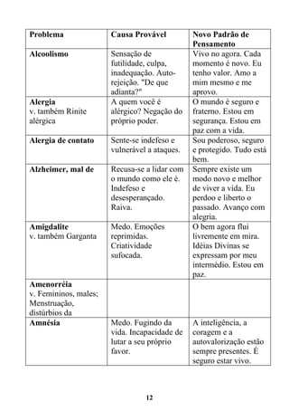 12
Problema Causa Provável Novo Padrão de
Pensamento
Alcoolismo Sensação de
futilidade, culpa,
inadequação. Auto-
rejeição. "De que
adianta?"
Vivo no agora. Cada
momento é novo. Eu
tenho valor. Amo a
mim mesmo e me
aprovo.
Alergia
v. também Rinite
alérgica
A quem você é
alérgico? Negação do
próprio poder.
O mundo é seguro e
fraterno. Estou em
segurança. Estou em
paz com a vida.
Alergia de contato Sente-se indefeso e
vulnerável a ataques.
Sou poderoso, seguro
e protegido. Tudo está
bem.
Alzheimer, mal de Recusa-se a lidar com
o mundo como ele é.
Indefeso e
desesperançado.
Raiva.
Sempre existe um
modo novo e melhor
de viver a vida. Eu
perdoo e liberto o
passado. Avanço com
alegria.
Amigdalite
v. também Garganta
Medo. Emoções
reprimidas.
Criatividade
sufocada.
O bem agora flui
livremente em mira.
Idéias Divinas se
expressam por meu
intermédio. Estou em
paz.
Amenorréia
v. Femininos, males;
Menstruação,
distúrbios da
Amnésia Medo. Fugindo da
vida. Incapacidade de
lutar a seu próprio
favor.
A inteligência, a
coragem e a
autovalorização estão
sempre presentes. É
seguro estar vivo.
 