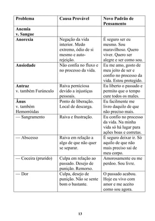 13
Problema Causa Provável Novo Padrão de
Pensamento
Anemia
v. Sangue
Anorexia Negação da vida
interior. Medo
extremo, ódio de si
mesmo e auto-
rejeição.
É seguro ser eu
mesmo. Sou
maravilhoso. Quero
viver. Quero ser
alegre e ser como sou.
Ansiedade Não confia no fluxo e
no processo da vida.
Eu me amo, gosto de
meu jeito de ser e
confio no processo da
vida. Estou protegido.
Antraz
v. também Furúnculo
Raiva perniciosa
devido a injustiças
pessoais.
Eu liberto o passado e
permito que o tempo
cure todos os males.
Ânus
v. também
Hemorróidas
Ponto de liberação.
Local de descarga.
Eu facilmente me
livro daquilo de que
não preciso mais.
— Sangramento Raiva e frustração. Eu confio no processo
da vida. Na minha
vida só há lugar para
ações boas e corretas.
— Abscesso Raiva em relação a
algo de que não quer
se separar.
É seguro deixar ir. Só
aquilo de que não
mais preciso sai de
meu corpo.
— Coceira (prurido) Culpa em relação ao
passado. Desejo de
punição. Remorso.
Amorosamente eu me
perdoo. Sou livre.
— Dor Culpa, desejo de
punição. Não se sente
bom o bastante.
O passado acabou.
Hoje eu vivo com
amor e me aceito
como sou agora.
 