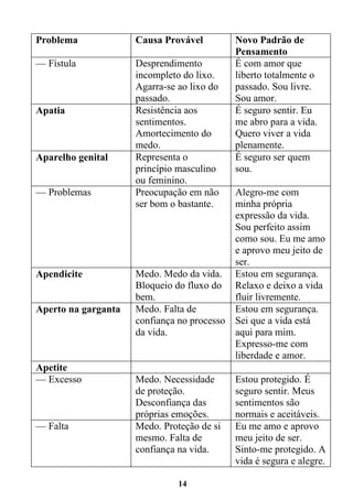 14
Problema Causa Provável Novo Padrão de
Pensamento
— Fístula Desprendimento
incompleto do lixo.
Agarra-se ao lixo do
passado.
É com amor que
liberto totalmente o
passado. Sou livre.
Sou amor.
Apatia Resistência aos
sentimentos.
Amortecimento do
medo.
É seguro sentir. Eu
me abro para a vida.
Quero viver a vida
plenamente.
Aparelho genital Representa o
princípio masculino
ou feminino.
É seguro ser quem
sou.
— Problemas Preocupação em não
ser bom o bastante.
Alegro-me com
minha própria
expressão da vida.
Sou perfeito assim
como sou. Eu me amo
e aprovo meu jeito de
ser.
Apendicite Medo. Medo da vida.
Bloqueio do fluxo do
bem.
Estou em segurança.
Relaxo e deixo a vida
fluir livremente.
Aperto na garganta Medo. Falta de
confiança no processo
da vida.
Estou em segurança.
Sei que a vida está
aqui para mim.
Expresso-me com
liberdade e amor.
Apetite
— Excesso Medo. Necessidade
de proteção.
Desconfiança das
próprias emoções.
Estou protegido. É
seguro sentir. Meus
sentimentos são
normais e aceitáveis.
— Falta Medo. Proteção de si
mesmo. Falta de
confiança na vida.
Eu me amo e aprovo
meu jeito de ser.
Sinto-me protegido. A
vida é segura e alegre.
 