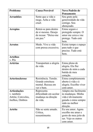 15
Problema Causa Provável Novo Padrão de
Pensamento
Arranhões Sente que a vida o
rasga. Acha a vida
cruel.
Sou grato pela
generosidade da vida
comigo. Sou
abençoado.
Arrepios Retrai-se para dentro
de si mesmo. Desejo
de recuar. "Deixe-me
em paz."
Estou seguro e
protegido sempre. O
amor me cerca e me
protege. Tudo está
bem.
Arrotos Medo. Vive a vida
com pressa excessiva.
Existe tempo e espaço
para tudo o que
preciso. Tudo está
bem.
Artelhos
v. Pés
Artérias Transportam a alegria
da vida.
Estou pleno de
alegria. Ela flui
dentro de mim a cada
batida de meu
coração.
Arteriosclerose Resistência. Tensão.
Grande estreiteza
mental. Recusa em
ver o bem.
Estou completamente
aberto à vida e à
alegria. Escolho viver
com amor.
Articulações
v. também
Artrite, Cotovelos,
Joelhos, Ombros
Representa
dificuldade em aceitar
mudança na direção
da vida.
Adapto-me facilmente
às mudanças. Minha
vida é divinamente
guiada e estou sempre
indo na melhor
direção.
Artrite Não se sente amado.
Crítica,
ressentimento.
Eu sou amor. Agora
escolho me amar e
gosto do meu jeito de
ser. Vejo os outros
com amor.
 