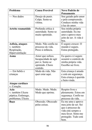 16
Problema Causa Provável Novo Padrão de
Pensamento
— Nos dedos Desejo de punir.
Culpa. Sente-se
vítima.
Sou guiado pelo amor
e pela compreensão.
Conduzo minha vida
à luz do amor.
Artrite reumatóide Profunda crítica à
autoridade. Sente-se
muito oprimido.
Sou minha própria
autoridade. Eu me
amo e aprovo meu
jeito de ser. A vida é
boa.
Asfixia, ataques
v. também
Respiração,
Hiperventilação
Medo. Não confia no
processo da vida.
Preso à infância.
É seguro crescer. O
mundo é seguro.
Estou protegido.
Asma Amor que sufoca.
Incapacidade de agir
por si. Sente-se
oprimido. Choro
contido.
Eu quero e é seguro
assumir o controle de
minha própria vida.
Escolho ser livre.
— Em bebês e
crianças
Medo da vida. Não
quer estar aqui.
Esta criança é amada
e está em segurança.
Esta criança é querida
e bem-vinda.
Ataque cardíaco
v. Coração.
Azia
v. também Ulcera
péptica; Estômago,
problemas; Úlcera
Medo. Medo. Medo.
Medo que oprime.
Respiro livre e
plenamente. Estou em
segurança. Confio no
processo da vida.
Baço Obsessão. Obcecado
pelas coisas.
Eu me amo e aprovo
meu jeito de ser. Sei
que o processo da
vida está sempre a
meu favor. Sinto-me
protegido. Tudo está
bem.
 