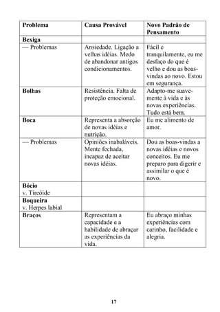 17
Problema Causa Provável Novo Padrão de
Pensamento
Bexiga
— Problemas Ansiedade. Ligação a
velhas idéias. Medo
de abandonar antigos
condicionamentos.
Fácil e
tranquilamente, eu me
desfaço do que é
velho e dou as boas-
vindas ao novo. Estou
em segurança.
Bolhas Resistência. Falta de
proteção emocional.
Adapto-me suave-
mente à vida e às
novas experiências.
Tudo está bem.
Boca Representa a absorção
de novas idéias e
nutrição.
Eu me alimento de
amor.
— Problemas Opiniões inabaláveis.
Mente fechada,
incapaz de aceitar
novas idéias.
Dou as boas-vindas a
novas idéias e novos
conceitos. Eu me
preparo para digerir e
assimilar o que é
novo.
Bócio
v. Tireóide
Boqueira
v. Herpes labial
Braços Representam a
capacidade e a
habilidade de abraçar
as experiências da
vida.
Eu abraço minhas
experiências com
carinho, facilidade e
alegria.
 