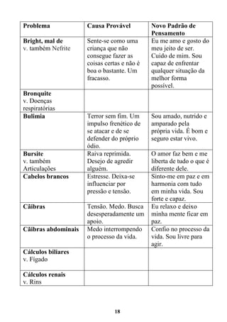 18
Problema Causa Provável Novo Padrão de
Pensamento
Bright, mal de
v. também Nefrite
Sente-se como uma
criança que não
consegue fazer as
coisas certas e não é
boa o bastante. Um
fracasso.
Eu me amo e gosto do
meu jeito de ser.
Cuido de mim. Sou
capaz de enfrentar
qualquer situação da
melhor forma
possível.
Bronquite
v. Doenças
respiratórias
Bulimia Terror sem fim. Um
impulso frenético de
se atacar e de se
defender do próprio
ódio.
Sou amado, nutrido e
amparado pela
própria vida. É bom e
seguro estar vivo.
Bursite
v. também
Articulações
Raiva reprimida.
Desejo de agredir
alguém.
O amor faz bem e me
liberta de tudo o que é
diferente dele.
Cabelos brancos Estresse. Deixa-se
influenciar por
pressão e tensão.
Sinto-me em paz e em
harmonia com tudo
em minha vida. Sou
forte e capaz.
Cãibras Tensão. Medo. Busca
desesperadamente um
apoio.
Eu relaxo e deixo
minha mente ficar em
paz.
Cãibras abdominais Medo interrompendo
o processo da vida.
Confio no processo da
vida. Sou livre para
agir.
Cálculos biliares
v. Fígado
Cálculos renais
v. Rins
 