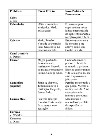 19
Problema Causa Provável Novo Padrão de
Pensamento
Calos
v. Pés
Calosidades Idéias e conceitos
arraigados. Medo
cristalizado.
É bom e seguro
experimentar novas
idéias e maneiras de
de agir. Estou aberto e
receptivo para o bem.
Calvície Medo. Tensão.
Vontade de controlar
tudo. Não confia no
processo da vida.
Estou em segurança.
Eu me amo e me
aprovo como sou.
Confio na vida.
Canal dentário
v. Dentes
Câncer Mágoa profunda.
Ressentimento
persistente. Segredo
ou mágoa corroendo o
íntimo. Carrega ódios.
Com todo amor eu
perdoo e liberto de
mim todo o passado.
Escolho encher minha
vida de alegria. Eu me
amo e aprovo meu
jeito de ser.
Candidíase
(sapinho)
Sente-se disperso.
Tem muita raiva e
frustração. Exigente,
desconfiado.
Permito-me ser tudo o
que posso. Mereço o
melhor da vida. Amo
e aprecio a mim
mesmo e aos outros.
Cancro Mole Palavras amargas
contidas. Forte desejo
de expressar uma
acusação.
Meu mundo é
maravilhoso, repleto
de experiências
felizes.
Caroços
v. Nódulos
Catarata
v. Olhos
 