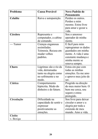 20
Problema Causa Provável Novo Padrão de
Pensamento
Celulite Raiva e autopunição. Perdoo os outros.
Perdoo a mim
mesmo. Estou livre
para amar e gozar a
vida.
Cérebro Representa o
computador, a cabine
de comando.
Sou o amoroso
operador de minha
mente.
— Tumor Crenças enganosas
assimiladas.
Teimosia. Recusa em
mudar velhos
padrões.
É fácil para mim
reprogramar os dados
guardados em minha
mente. A vida é uma
constante mudança e
minha mente se
renova sempre.
Choro Lágrimas são o rio da
vida, derramadas
tanto na alegria como
no sofrimento e no
medo.
Estou em paz com
todas as minhas
emoções. Eu me amo
e aprovo meu jeito de
ser.
Ciática Comportamento
hipócrita. Medo do
dinheiro e do futuro.
Progrido na direção
do meu maior bem. O
bem me cerca, sou
seguro e estou
protegido.
Circulação Dificuldade na
capacidade de sentir e
expressar
positivamente as
emoções.
Sou livre para deixar
circular o amor e a
alegria por toda a
extensão de meu
mundo. Amo a vida.
Cistite
v. Bexiga
 