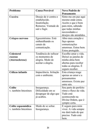 21
Problema Causa Provável Novo Padrão de
Pensamento
Coceira Desejo de ir contra o
estabelecido.
Insatisfação.
Remorso. Vontade de
sair e fugir.
Sinto-me em paz aqui
mesmo onde estou.
Aceito o que é bom
para mim, sabendo
que todas minhas
necessidades e
desejos são atendidos.
Colapso nervoso Egocentrismo. Está
embaralhando os
canais de
comunicação.
Abro meu coração e
faço apenas
comunicações
amorosas. Estou bem.
Estou protegido.
Colesterol
excesso
(Aterosclerose)
Tendência de sufocar
os momentos de
alegria. Medo de
aceitar a alegria.
Escolho amar a vida.
Deixei as janelas de
minha alma bem
abertas para receber
todas as alegrias. É
seguro receber.
Cólicas infantis Impaciência. Irritação
com o ambiente.
Esta criança reage
apenas ao amor e a
pensamentos
amorosos. Existe paz
entre nós.
Colite
v. também Intestinos
Insegurança.
Dificuldade em se
desapegar de algo que
já acabou.
Sou parte do perfeito
ritmo e fluxo da vida.
Tudo está
acontecendo na
Divina Ordem, que é
sempre certa.
Colite espasmódica
v. também Intestinos
Medo de se soltar.
Insegurança.
É seguro para mim
viver. A vida sempre
me dará tudo de que
preciso. Tudo está
bem.
 