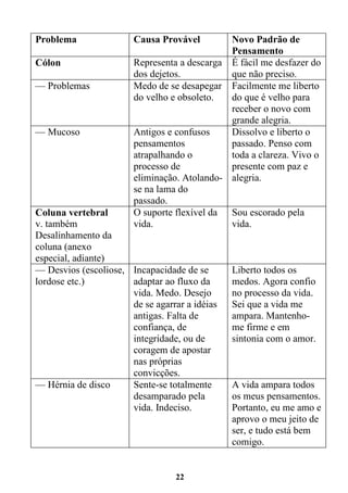22
Problema Causa Provável Novo Padrão de
Pensamento
Cólon Representa a descarga
dos dejetos.
É fácil me desfazer do
que não preciso.
— Problemas Medo de se desapegar
do velho e obsoleto.
Facilmente me liberto
do que é velho para
receber o novo com
grande alegria.
— Mucoso Antigos e confusos
pensamentos
atrapalhando o
processo de
eliminação. Atolando-
se na lama do
passado.
Dissolvo e liberto o
passado. Penso com
toda a clareza. Vivo o
presente com paz e
alegria.
Coluna vertebral
v. também
Desalinhamento da
coluna (anexo
especial, adiante)
O suporte flexível da
vida.
Sou escorado pela
vida.
— Desvios (escoliose,
lordose etc.)
Incapacidade de se
adaptar ao fluxo da
vida. Medo. Desejo
de se agarrar a idéias
antigas. Falta de
confiança, de
integridade, ou de
coragem de apostar
nas próprias
convicções.
Liberto todos os
medos. Agora confio
no processo da vida.
Sei que a vida me
ampara. Mantenho-
me firme e em
sintonia com o amor.
— Hérnia de disco Sente-se totalmente
desamparado pela
vida. Indeciso.
A vida ampara todos
os meus pensamentos.
Portanto, eu me amo e
aprovo o meu jeito de
ser, e tudo está bem
comigo.
 