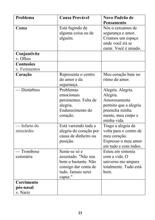 23
Problema Causa Provável Novo Padrão de
Pensamento
Coma Está fugindo de
alguma coisa ou de
alguém.
Nós o cercamos de
segurança e amor.
Criamos um espaço
onde você irá se
curar. Você é amado.
Conjuntivite
v. Olhos
Contusões
v. Ferimentos
Coração Representa o centro
do amor e da
segurança.
Meu coração bate no
ritmo do amor.
— Distúrbios Problemas
emocionais
persistentes. Falta de
alegria.
Endurecimento do
coração.
Alegria. Alegria.
Alegria.
Amorosamente
permito que a alegria
preencha minha
mente, meu corpo e
minha vida.
— Infarto do
miocárdio
Está varrendo toda a
alegria do coração por
causa de dinheiro ou
posição.
Trago a alegria de
volta para o centro de
meu coração.
Expresso o meu amor
em tudo e com todos.
— Trombose
coronária
Sente-se só e
assustado. "Não sou
bom o bastante. Não
consigo dar conta de
tudo. Jamais serei
capaz."
Estou em sintonia
com a vida. O
universo me ampara
totalmente. Tudo está
bem.
Corrimento
pós-nasal
v. Nariz
 