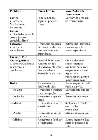 24
Problema Causa Provável Novo Padrão de
Pensamento
Cortes
v. também
Machucados,
Ferimentos
Pune-se por não
seguir as próprias
regras.
Minha vida é repleta
de recompensas.
Costas
v. Desalinhamento da
coluna (anexo
especial, adiante)
Cotovelos
v. também
Articulações
Representa mudança
de direção e abertura
para aceitar novas
experiências.
Adapto-me facilmente
às mudanças, às
novas experiências.
Cravos v. Pele
Cushing, mal de
v. também Glândulas
supra-renais,
problemas
Desequilíbrio mental.
A mente produz
obsessivamente idéias
desesperadoras.
Sensação de derrota.
Com muito amor,
atinjo o perfeito
equilíbrio entre meu
corpo e minha mente.
Agora tenho
pensamentos que me
fazem sentir bem.
Dedos Representam os
detalhes da vida.
Encontro paz em cada
detalhe da vida.
— Polegar Representa o intelecto
e a preocupação.
Minha mente está em
paz.
— Indicador Representa o ego e o
medo.
Estou em segurança.
— Médio Representa a raiva e a
sexualidade.
Sinto-me à vontade
com minha
sexualidade.
— Anular Representa as uniões
e o pesar.
Meu amor traz a paz.
— Mínimo Representa a família e
o fingimento.
Sou eu mesmo e faço
parte do processo da
vida.
 