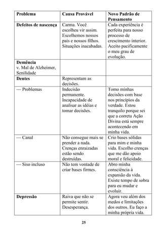25
Problema Causa Provável Novo Padrão de
Pensamento
Defeitos de nascença Carma. Você
escolheu vir assim.
Escolhemos nossos
pais e nossos filhos.
Situações inacabadas.
Cada experiência é
perfeita para nosso
processo de
crescimento interior.
Aceito pacificamente
o meu grau de
evolução.
Demência
v. Mal de Alzheimer,
Senilidade
Dentes Representam as
decisões.
— Problemas Indecisão
permanente.
Incapacidade de
analisar as idéias e
tomar decisões.
Tomo minhas
decisões com base
nos princípios da
verdade. Estou
tranquilo porque sei
que a correta Ação
Divina está sempre
acontecendo em
minha vida.
— Canal Não consegue mais se
prender a nada.
Crenças enraizadas
estão sendo
destruídas.
Crio bases sólidas
para mim e minha
vida. Escolho crenças
que me dão apoio
moral e felicidade.
— Siso incluso Não tem vontade de
criar bases firmes.
Abro minha
consciência à
expansão da vida.
Existe tempo de sobra
para eu mudar e
evoluir.
Depressão Raiva que não se
permite sentir.
Desesperança.
Agora vou além dos
medos e limitações
dos outros. Eu faço a
minha própria vida.
 