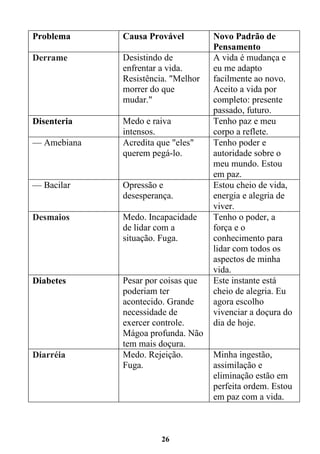 26
Problema Causa Provável Novo Padrão de
Pensamento
Derrame Desistindo de
enfrentar a vida.
Resistência. "Melhor
morrer do que
mudar."
A vida é mudança e
eu me adapto
facilmente ao novo.
Aceito a vida por
completo: presente
passado, futuro.
Disenteria Medo e raiva
intensos.
Tenho paz e meu
corpo a reflete.
— Amebiana Acredita que "eles"
querem pegá-lo.
Tenho poder e
autoridade sobre o
meu mundo. Estou
em paz.
— Bacilar Opressão e
desesperança.
Estou cheio de vida,
energia e alegria de
viver.
Desmaios Medo. Incapacidade
de lidar com a
situação. Fuga.
Tenho o poder, a
força e o
conhecimento para
lidar com todos os
aspectos de minha
vida.
Diabetes Pesar por coisas que
poderiam ter
acontecido. Grande
necessidade de
exercer controle.
Mágoa profunda. Não
tem mais doçura.
Este instante está
cheio de alegria. Eu
agora escolho
vivenciar a doçura do
dia de hoje.
Diarréia Medo. Rejeição.
Fuga.
Minha ingestão,
assimilação e
eliminação estão em
perfeita ordem. Estou
em paz com a vida.
 