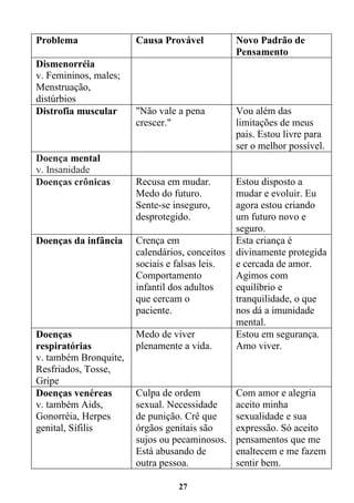 27
Problema Causa Provável Novo Padrão de
Pensamento
Dismenorréia
v. Femininos, males;
Menstruação,
distúrbios
Distrofia muscular "Não vale a pena
crescer."
Vou além das
limitações de meus
pais. Estou livre para
ser o melhor possível.
Doença mental
v. Insanidade
Doenças crônicas Recusa em mudar.
Medo do futuro.
Sente-se inseguro,
desprotegido.
Estou disposto a
mudar e evoluir. Eu
agora estou criando
um futuro novo e
seguro.
Doenças da infância Crença em
calendários, conceitos
sociais e falsas leis.
Comportamento
infantil dos adultos
que cercam o
paciente.
Esta criança é
divinamente protegida
e cercada de amor.
Agimos com
equilíbrio e
tranquilidade, o que
nos dá a imunidade
mental.
Doenças
respiratórias
v. também Bronquite,
Resfriados, Tosse,
Gripe
Medo de viver
plenamente a vida.
Estou em segurança.
Amo viver.
Doenças venéreas
v. também Aids,
Gonorréia, Herpes
genital, Sífilis
Culpa de ordem
sexual. Necessidade
de punição. Crê que
órgãos genitais são
sujos ou pecaminosos.
Está abusando de
outra pessoa.
Com amor e alegria
aceito minha
sexualidade e sua
expressão. Só aceito
pensamentos que me
enaltecem e me fazem
sentir bem.
 