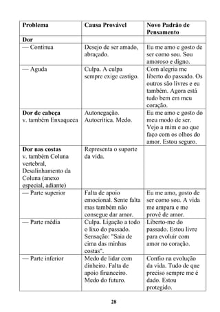 28
Problema Causa Provável Novo Padrão de
Pensamento
Dor
— Contínua Desejo de ser amado,
abraçado.
Eu me amo e gosto de
ser como sou. Sou
amoroso e digno.
— Aguda Culpa. A culpa
sempre exige castigo.
Com alegria me
liberto do passado. Os
outros são livres e eu
também. Agora está
tudo bem em meu
coração.
Dor de cabeça
v. também Enxaqueca
Autonegação.
Autocrítica. Medo.
Eu me amo e gosto do
meu modo de ser.
Vejo a mim e ao que
faço com os olhos do
amor. Estou seguro.
Dor nas costas
v. também Coluna
vertebral,
Desalinhamento da
Coluna (anexo
especial, adiante)
Representa o suporte
da vida.
— Parte superior Falta de apoio
emocional. Sente falta
mas também não
consegue dar amor.
Eu me amo, gosto de
ser como sou. A vida
me ampara e me
provê de amor.
— Parte média Culpa. Ligação a todo
o lixo do passado.
Sensação: "Saia de
cima das minhas
costas".
Liberto-me do
passado. Estou livre
para evoluir com
amor no coração.
— Parte inferior Medo de lidar com
dinheiro. Falta de
apoio financeiro.
Medo do futuro.
Confio na evolução
da vida. Tudo de que
preciso sempre me é
dado. Estou
protegido.
 