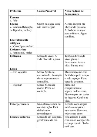 29
Problema Causa Provável Novo Padrão de
Pensamento
Eczema
v. Pele
Edema
v. também Retenção
de líquidos, Inchaço
Quem ou o que você
não quer largar?
Alegro-me por me
libertar do passado.
Acho bom avançar
para o futuro. Agora
sou livre.
Encefalomielite
miálgica
v. Vírus Epstein-Barr
Endometriose
v. Femininos, males
Enfisema Medo de viver. A
vida não vale a pena.
Tenho o direito de
viver plena e
livremente. Amo a
vida. Eu me amo.
Enjoo
— Em veículos Medo. Sente-se
escravizado. Sensação
de estar preso numa
armadilha.
Movimento-me com
facilidade pelo tempo
e pelo espaço. Estou
cercado de amor.
— No mar Medo. Medo da
morte. Perda de
controle.
Sinto-me
completamente
seguro no Universo.
Fico em paz em todos
os lugares. Confio na
vida.
Entorpecimento Não oferece amor ou
consideração. Está
definhando
mentalmente.
Reparto com alegria
minhas emoções e
meu amor. Recebo a
todos com amor.
Enurese noturna Medo de um dos pais,
geralmente do pai.
Esta criança é vista
com amor, compaixão
e compreensão. Tudo
está bem.
 