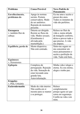 30
Problema Causa Provável Novo Padrão de
Pensamento
Envelhecimento,
problemas do
Apego às normas
sociais. Postura
conservadora. Medo
de ser autêntico.
Rejeição do momento
presente.
Eu me amo e aceito o
passar dos anos.
Todos os instantes da
vida são perfeitos.
Enxaqueca
v. também Dor de
cabeça
Detesta ser dirigido.
Resiste ao fluxo da
vida. Medos sexuais.
(Geralmente é
aliviada pela
masturbação.)
Relaxo no fluir da
vida e, numa atitude
de tranquilo conforto,
deixo-a prover tudo o
que preciso. A vida
me ampara.
Equilíbrio, perda de Mente dispersiva.
Não está centrado.
Sinto-me seguro ao
me concentrar em
meus pensamentos e
aceito a perfeição da
vida. Tudo está bem.
Equimoses
v. Hematomas
Epilepsia Complexo de
perseguição. Rejeição
da vida. Sensação de
estar travando uma
grande luta.
Autoviolentação.
Minha vida é alegre e
eterna. Eu sou eterno,
alegre e tenho paz.
Erupções
v. Pele, Urticária
Esclerodermatite Medo da vida interior.
Não confia em si
mesmo para se manter
e se proteger.
Relaxo
completamente
porque agora sei que
estou em segurança.
Confio na vida e em
mim.
 