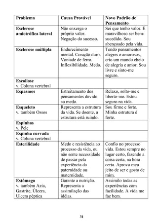 31
Problema Causa Provável Novo Padrão de
Pensamento
Esclerose
amiotrófica lateral
Não enxerga o
próprio valor.
Negação do sucesso.
Sei que tenho valor. É
maravilhoso ser bem-
sucedido. Sou
abençoado pela vida.
Esclerose múltipla Endurecimento
mental. Coração duro.
Vontade de ferro.
Inflexibilidade. Medo.
Tendo pensamentos
alegres e amorosos,
crio um mundo cheio
de alegria e amor. Sou
livre e sinto-me
seguro.
Escoliose
v. Coluna vertebral
Espasmos Estreitamento dos
pensamentos devido
ao medo.
Relaxo, solto-me e
liberto-me. Estou
seguro na vida.
Esqueleto
v. também Ossos
Representa a estrutura
da vida. Se doente, a
estrutura está ruindo.
Sou firme e forte.
Minha estrutura é
forte.
Espinhas
v. Pele
Espinha curvada
v. Coluna vertebral
Esterilidade Medo e resistência ao
processo da vida, ou
não sente necessidade
de passar pela
experiência da
paternidade ou
maternidade.
Confio no processo
vida. Estou sempre no
lugar certo, fazendo a
coisa certa, na hora
certa. Aprovo meu
jeito de ser e gosto de
mim.
Estômago
v. também Azia,
Gastrite, Úlcera,
Ulcera péptica
Garante a nutrição.
Representa a
assimilação das
idéias.
Assimilo todas as
experiências com
facilidade. A vida me
faz bem.
 