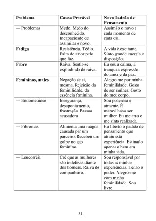 32
Problema Causa Provável Novo Padrão de
Pensamento
— Problemas Medo. Medo do
desconhecido.
Incapacidade de
assimilar o novo.
Assimilo o novo a
cada momento de
cada dia.
Fadiga Resistência. Tédio.
Falta de amor pelo
que faz.
A vida é excitante.
Sinto grande energia e
disposição.
Febre Raiva. Sentir-se
explodindo de raiva.
Eu sou a calma, a
tranquila expressão
do amor e da paz.
Femininos, males Negação de si,
mesma. Rejeição da
feminilidade, da
essência feminina.
Alegro-me por minha
feminilidade. Gosto
de ser mulher. Gosto
do meu corpo.
— Endometriose Insegurança,
desapontamento,
frustração. Pessoa
acusadora.
Sou poderosa e
atraente. É
maravilhoso ser
mulher. Eu me amo e
me sinto realizada.
— Fibromas Alimenta uma mágoa
causada por um
parceiro. Recebeu um
golpe no ego
feminino.
Eu liberto o padrão de
pensamento que
atraiu esta
experiência. Estimulo
apenas o bem em
minha vida.
— Leucorréia Crê que as mulheres
são indefesas diante
dos homens. Raiva do
companheiro.
Sou responsável por
todas as minhas
experiências. Tenho o
poder. Alegro-me
com minha
feminilidade. Sou
livre.
 