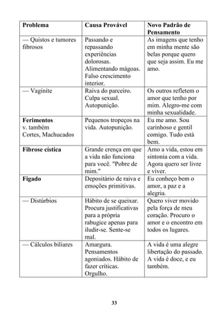 33
Problema Causa Provável Novo Padrão de
Pensamento
— Quistos e tumores
fibrosos
Passando e
repassando
experiências
dolorosas.
Alimentando mágoas.
Falso crescimento
interior.
As imagens que tenho
em minha mente são
belas porque quero
que seja assim. Eu me
amo.
— Vaginite Raiva do parceiro.
Culpa sexual.
Autopunição.
Os outros refletem o
amor que tenho por
mim. Alegro-me com
minha sexualidade.
Ferimentos
v. também
Cortes, Machucados
Pequenos tropeços na
vida. Autopunição.
Eu me amo. Sou
carinhoso e gentil
comigo. Tudo está
bem.
Fibrose cística Grande crença em que
a vida não funciona
para você. "Pobre de
mim."
Amo a vida, estou em
sintonia com a vida.
Agora quero ser livre
e viver.
Fígado Depositário de raiva e
emoções primitivas.
Eu conheço bem o
amor, a paz e a
alegria.
— Distúrbios Hábito de se queixar.
Procura justificativas
para a própria
rabugice apenas para
iludir-se. Sente-se
mal.
Quero viver movido
pela força de meu
coração. Procuro o
amor e o encontro em
todos os lugares.
— Cálculos biliares Amargura.
Pensamentos
agoniados. Hábito de
fazer críticas.
Orgulho.
A vida é uma alegre
libertação do passado.
A vida é doce, e eu
também.
 
