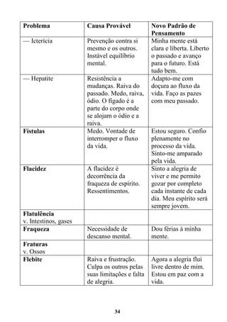 34
Problema Causa Provável Novo Padrão de
Pensamento
— Icterícia Prevenção contra si
mesmo e os outros.
Instável equilíbrio
mental.
Minha mente está
clara e liberta. Liberto
o passado e avanço
para o futuro. Está
tudo bem.
— Hepatite Resistência a
mudanças. Raiva do
passado. Medo, raiva,
ódio. O fígado é a
parte do corpo onde
se alojam o ódio e a
raiva.
Adapto-me com
doçura ao fluxo da
vida. Faço as pazes
com meu passado.
Fístulas Medo. Vontade de
interromper o fluxo
da vida.
Estou seguro. Confio
plenamente no
processo da vida.
Sinto-me amparado
pela vida.
Flacidez A flacidez é
decorrência da
fraqueza de espírito.
Ressentimentos.
Sinto a alegria de
viver e me permito
gozar por completo
cada instante de cada
dia. Meu espírito será
sempre jovem.
Flatulência
v. Intestinos, gases
Fraqueza Necessidade de
descanso mental.
Dou férias à minha
mente.
Fraturas
v. Ossos
Flebite Raiva e frustração.
Culpa os outros pelas
suas limitações e falta
de alegria.
Agora a alegria flui
livre dentro de mim.
Estou em paz com a
vida.
 