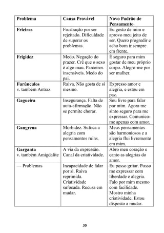 35
Problema Causa Provável Novo Padrão de
Pensamento
Frieiras Frustração por ser
rejeitado. Dificuldade
de superar os
problemas.
Eu gosto de mim e
aprovo meu jeito de
ser. Quero progredir e
acho bom ir sempre
em frente.
Frigidez Medo. Negação do
prazer. Crê que o sexo
é algo mau. Parceiros
insensíveis. Medo do
pai.
É seguro para mim
gostar de meu próprio
corpo. Alegro-me por
ser mulher.
Furúnculos
v. também Antraz
Raiva. Não gosta de si
mesmo.
Expresso amor e
alegria, e estou em
paz.
Gagueira Insegurança. Falta de
auto-afirmação. Não
se permite chorar.
Sou livre para falar
por mim. Agora me
sinto seguro para me
expressar. Comunico-
me apenas com amor.
Gangrena Morbidez. Sufoca a
alegria com
pensamentos ruins.
Meus pensamentos
são harmoniosos e a
alegria flui livremente
em mim.
Garganta
v. também Amigdalite
A via da expressão.
Canal da criatividade.
Abro meu coração e
canto as alegrias do
amor.
— Problemas Incapacidade de falar
por si. Raiva
reprimida.
Criatividade
sufocada. Recusa em
mudar.
Eu posso gritar. Posso
me expressar com
liberdade e alegria.
Falo por mim mesmo
com facilidade.
Mostro minha
criatividade. Estou
disposto a mudar.
 