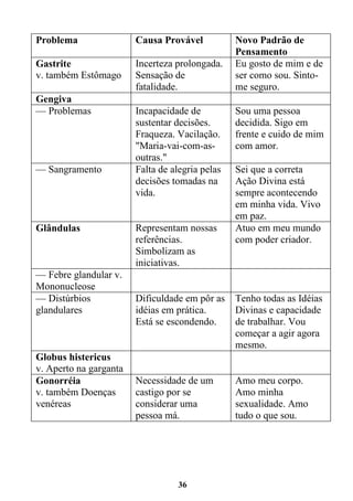 36
Problema Causa Provável Novo Padrão de
Pensamento
Gastrite
v. também Estômago
Incerteza prolongada.
Sensação de
fatalidade.
Eu gosto de mim e de
ser como sou. Sinto-
me seguro.
Gengiva
— Problemas Incapacidade de
sustentar decisões.
Fraqueza. Vacilação.
"Maria-vai-com-as-
outras."
Sou uma pessoa
decidida. Sigo em
frente e cuido de mim
com amor.
— Sangramento Falta de alegria pelas
decisões tomadas na
vida.
Sei que a correta
Ação Divina está
sempre acontecendo
em minha vida. Vivo
em paz.
Glândulas Representam nossas
referências.
Simbolizam as
iniciativas.
Atuo em meu mundo
com poder criador.
— Febre glandular v.
Mononucleose
— Distúrbios
glandulares
Dificuldade em pôr as
idéias em prática.
Está se escondendo.
Tenho todas as Idéias
Divinas e capacidade
de trabalhar. Vou
começar a agir agora
mesmo.
Globus histericus
v. Aperto na garganta
Gonorréia
v. também Doenças
venéreas
Necessidade de um
castigo por se
considerar uma
pessoa má.
Amo meu corpo.
Amo minha
sexualidade. Amo
tudo o que sou.
 