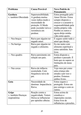 37
Problema Causa Provável Novo Padrão de
Pensamento
Gordura
v. também Obesidade
Supersensibilidade.
A gordura muitas
vezes indica medo e
necessidade de
proteção. O Medo
pode esconder raiva e
resistência em
perdoar.
Estou protegido pelo
Amor Divino. Estou
sempre disposto a
crescer e a assumir a
responsabilidade pela
minha própria vida.
Perdôo os outros e
agora dirijo minha
vida como quero.
— Nos braços Raiva por alguém ter
negado amor.
É seguro sentir todo o
amor que desejo.
— Na barriga Raiva por alguém ter
negado o alimento.
Eu me nutro com
alimento espiritual e
estou satisfeito. Sou
livre.
— Nos quadris Raiva persistente em
relação aos pais.
Estou disposto a
perdoar o passado. É
bom que eu supere as
limitações de meus
pais.
— Nas coxas Raiva da infância
acumulada. Com
frequência raiva do
pai.
Vejo meu pai como
uma criança não
amada e por isso o
perdoo. Estamos
ambos livres.
Gota Necessidade de
dominar. Impaciência.
Raiva.
Estou seguro e
protegido. Estou em
paz comigo e com os
outros.
Gripe
v. também Doenças
respiratórias
Reação contra a
negatividade. Temor.
Deixa-se influenciar
por opiniões alheias.
Estou acima de
crendices e
imposições sociais.
Estou livre de
influências e pressões.
 
