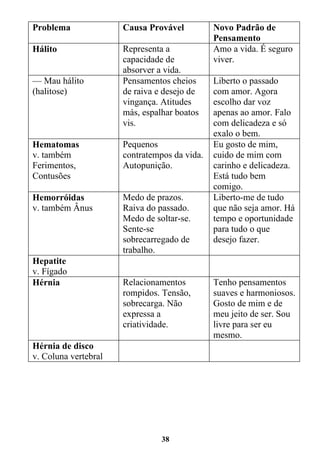38
Problema Causa Provável Novo Padrão de
Pensamento
Hálito Representa a
capacidade de
absorver a vida.
Amo a vida. É seguro
viver.
— Mau hálito
(halitose)
Pensamentos cheios
de raiva e desejo de
vingança. Atitudes
más, espalhar boatos
vis.
Liberto o passado
com amor. Agora
escolho dar voz
apenas ao amor. Falo
com delicadeza e só
exalo o bem.
Hematomas
v. também
Ferimentos,
Contusões
Pequenos
contratempos da vida.
Autopunição.
Eu gosto de mim,
cuido de mim com
carinho e delicadeza.
Está tudo bem
comigo.
Hemorróidas
v. também Ânus
Medo de prazos.
Raiva do passado.
Medo de soltar-se.
Sente-se
sobrecarregado de
trabalho.
Liberto-me de tudo
que não seja amor. Há
tempo e oportunidade
para tudo o que
desejo fazer.
Hepatite
v. Fígado
Hérnia Relacionamentos
rompidos. Tensão,
sobrecarga. Não
expressa a
criatividade.
Tenho pensamentos
suaves e harmoniosos.
Gosto de mim e de
meu jeito de ser. Sou
livre para ser eu
mesmo.
Hérnia de disco
v. Coluna vertebral
 