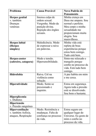 39
Problema Causa Provável Novo Padrão de
Pensamento
Herpes genital
v. também
Doenças
venéreas
Imensa culpa de
ordem sexual.
Vergonha. Medo da
punição divina.
Rejeição dos órgãos
sexuais.
Minha crença em
Deus me ampara. Sou
normal e perfeito.
Meu corpo e minha
sexualidade me
proporcionam muita
alegria. Sou
maravilhoso.
Herpes labial
(Herpes
simplex)
Maledicência. Medo
de expressar a raiva
em palavras.
Minha vida está
repleta de boas
experiências porque
estou bem comigo.
Tudo está bem.
Herpes-zoster
(cabreiro, catapora)
Medo e tensão.
Hipersensibilidade.
Sinto-me relaxado e
tranquilo porque
confio no processo da
vida. Está tudo bem
comigo.
Hidrofobia Raiva. Crê na
violência como
solução.
A paz habita em mim
e me cerca.
Hiperatividade Medo. Sente-se
pressionado e
inquieto.
Estou em segurança.
Agora toda a pressão
está se dissolvendo.
Sou bom o bastante.
Hiperglicemia
v. Diabetes
Hipertensão
v. Pressão sanguínea
Hiperventilação
v. também Asfixia,
ataques, Respiração
Medo. Resistência a
mudanças. Falta de
confiança no processo
da vida.
Estou seguro em
qualquer lugar do
Universo. Eu gosto de
mim e confio no
processo da vida.
 