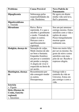40
Problema Causa Provável Novo Padrão de
Pensamento
Hipoglicemia Sobrecarga pelas
responsabilidades da
vida. Desânimo.
De agora em diante
minha vida será leve,
fácil e prazerosa.
Hipotireoidismo
v. Tireóide
Hirsutismo Raiva. Raiva
reprimida. E o que a
encobre é geralmente
o medo. Vontade de
culpar os outros.
Descaso com o
aperfeiçoamento
espiritual.
Sou um pai amoroso
comigo mesmo. Estou
satisfeito com a vida e
repleto de amor.
Posso tranquilamente
mostrar quem
realmente sou.
Hodgkin, doença de Sensação de culpa.
Medo imenso de não
ser bom o bastante.
Empenho frenético
em provar o contrário
até perder a energia.
A alegria de viver é
esquecida na ânsia de
ser aceito.
Sinto-me muito feliz
por ser eu mesmo. Eu
gosto de mim e estou
satisfeito com meu
jeito de ser. Recebo e
expresso alegria.
Huntington, doença
de
Ressentimento por
não conseguir mudar
os outros.
Desesperança.
Entrego todo o
controle da vida ao
Universo. Estou em
paz comigo e com a
vida.
Icterícia
v. Fígado
Ileíte (Doença de
Crohn, Enterite
regional)
v. Intestinos
 