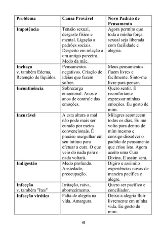 41
Problema Causa Provável Novo Padrão de
Pensamento
Impotência Tensão sexual,
desgaste físico e
mental. Ligação a
padrões sociais.
Despeito em relação a
um antigo parceiro.
Medo da mãe.
Agora permito que
toda a minha força
sexual seja liberada
com facilidade e
alegria.
Inchaço
v. também Edema,
Retenção de líquidos.
Pensamentos
negativos. Criação de
idéias que fazem
sofrer.
Meus pensamentos
fluem livres e
facilmente. Sinto-me
livre para pensar.
Incontinência Sobrecarga
emocional. Anos e
anos de controle das
emoções.
Quero sentir. É
reconfortante
expressar minhas
emoções. Eu gosto de
mim.
Incurável A esta altura o mal
não pode mais ser
curado por meios
convencionais. É
preciso mergulhar em
seu íntimo para
efetuar a cura. O que
veio do nada para o
nada voltará.
Milagres acontecem
todos os dias. Eu me
volto para dentro de
mim mesmo e
consigo dissolver o
padrão de pensamento
que criou isto. Agora
aceito uma Cura
Divina. E assim será.
Indigestão Medo profundo.
Ansiedade,
preocupação.
Digiro e assimilo
experiências novas de
maneira pacífica e
alegre.
Infecção
v. também "Ites"
Irritação, raiva,
aborrecimento.
Quero ser pacífico e
conciliador.
Infecção virótica Falta de alegria na
vida. Amargura.
Deixo a alegria fluir
livremente em minha
vida. Eu gosto de
mim.
 