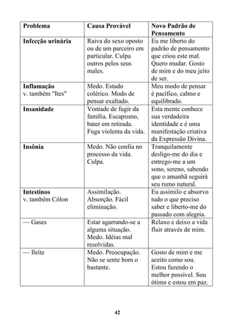 42
Problema Causa Provável Novo Padrão de
Pensamento
Infecção urinária Raiva do sexo oposto
ou de um parceiro em
particular. Culpa
outros pelos seus
males.
Eu me liberto do
padrão de pensamento
que criou este mal.
Quero mudar. Gosto
de mim e do meu jeito
de ser.
Inflamação
v. também "Ites"
Medo. Estado
colérico. Modo de
pensar exaltado.
Meu modo de pensar
é pacífico, calmo e
equilibrado.
Insanidade Vontade de fugir da
família. Escapismo,
bater em retirada.
Fuga violenta da vida.
Esta mente conhece
sua verdadeira
identidade e é uma
manifestação criativa
da Expressão Divina.
Insônia Medo. Não confia no
processo da vida.
Culpa.
Tranquilamente
desligo-me do dia e
entrego-me a um
sono, sereno, sabendo
que o amanhã seguirá
seu rumo natural.
Intestinos
v. também Cólon
Assimilação.
Absorção. Fácil
eliminação.
Eu assimilo e absorvo
tudo o que preciso
saber e liberto-me do
passado com alegria.
— Gases Estar agarrando-se a
alguma situação.
Medo. Idéias mal
resolvidas.
Relaxo e deixo a vida
fluir através de mim.
— Ileíte Medo. Preocupação.
Não se sente bom o
bastante.
Gosto de mim e me
aceito como sou.
Estou fazendo o
melhor possível. Sou
ótimo e estou em paz.
 