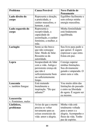 44
Problema Causa Provável Novo Padrão de
Pensamento
Lado direito do
corpo
Representa a doação,
a praticidade, o
caráter masculino, o
homem, o pai.
Equilibro facilmente e
sem esforço minha
energia masculina.
Lado esquerdo do
corpo
Representa a
receptividade, a
capacidade de
assimilação, o caráter
feminino, a mulher, a
mãe.
Minha feminilidade
está lindamente
equilibrada.
Laringite Sente-se tão bravo
que não consegue
falar. Medo de falar.
Ressente-se da
autoridade.
Sou livre para pedir o
que quiser. É seguro
expressar o que sinto.
Estou em paz.
Lepra Incapacidade de lidar
com a vida. Antiga e
persistente crença de
que não é
suficientemente bom
ou suficientemente
limpo.
Consigo superar
minhas limitações.
Sou divinamente
guiado e amparado. O
amor cura a vida.
Leucemia
v. também Sangue
Está matando
brutalmente a
inspiração. "De que
adianta?"
Vou muito além das
limitações do passado
e entro na liberdade
do agora. É seguro ser
eu mesmo.
Leucorréia
v. Femininos, males
Linfáticos,
problemas
Aviso de que a mente
precisa se voltar
novamente para as
coisas essenciais da
vida: amor e alegria.
Minha vida está
totalmente voltada
para o amor e a
alegria. Acompanho o
fluxo da vida. Tenho
paz de espírito.
 