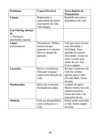 45
Problema Causa Provável Novo Padrão de
Pensamento
Língua Representa a
capacidade de gozar
os prazeres da vida
com alegria.
Rejubilo-me com a
abundância da vida.
Lou Gherig, doença
de
v. Esclerose
amiotrófica lateral
Lúpus
(eritematoso)
Desistência. Melhor
morrer do que
suportar a si mesmo.
Raiva e desejo de
punição.
Falo por mim mesmo
com liberdade e
facilidade. Faço
questão de exercer
meu poder. Gosto de
mim e aceito meu
modo de ser. Sou
livre e seguro.
Luxações Raiva e resistência.
Não quer avançar
numa certa direção da
vida.
Sei que o processo da
vida me conduz
apenas para o mais
elevado Bem. Estou
em paz.
Machucados Raiva de si mesmo.
Sensação de culpa.
A partir de agora
liberto minha raiva de
maneira positiva.
Gosto de mim e do
meu jeito de ser.
Malária Está em desequilíbrio
com a natureza e a
vida.
Estou unido com toda
a vida. Estou seguro
de mim.
 