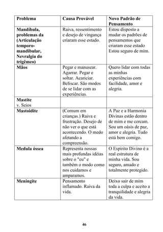 46
Problema Causa Provável Novo Padrão de
Pensamento
Mandíbula,
problemas da
(Articulação
temporo-
mandibular,
Nevralgia do
trígêmeo)
Raiva, ressentimento
e desejo de vingança
criaram esse estado.
Estou disposto a
mudar os padrões de
pensamentos que
criaram esse estado
Estou seguro de mim.
Mãos Pegar e manusear.
Agarrar. Pegar e
soltar. Acariciar.
Beliscar. São modos
de se lidar com as
experiências.
Quero lidar com todas
as minhas
experiências com
facilidade, amor e
alegria.
Mastite
v. Seios
Mastoidite (Comum em
crianças.) Raiva e
frustração. Desejo de
não ver o que está
acontecendo. O medo
afetando a
compreensão.
A Paz e a Harmonia
Divinas estão dentro
de mim e me cercam.
Sou um oásis de paz,
amor e alegria. Tudo
está bem comigo.
Medula óssea Representa nossas
mais profundas idéias
sobre o "eu" e
também o modo como
nos cuidamos e
amparamos.
O Espírito Divino é a
real estrutura de
minha vida. Sou
seguro, amado e
totalmente protegido.
Meningite Pensamento
inflamado. Raiva da
vida.
Deixo sair de mim
toda a culpa e aceito a
tranquilidade e alegria
da vida.
 