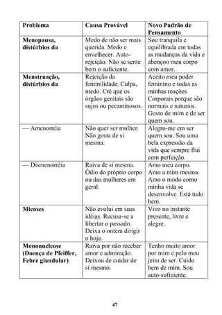 47
Problema Causa Provável Novo Padrão de
Pensamento
Menopausa,
distúrbios da
Medo de não ser mais
querida. Medo e
envelhecer. Auto-
rejeição. Não se sente
bem o suficiente.
Sou tranquila e
equilibrada em todas
as mudanças da vida e
abençoo meu corpo
com amor.
Menstruação,
distúrbios da
Rejeição da
feminilidade. Culpa,
medo. Crê que os
órgãos genitais são
sujos ou pecaminosos.
Aceito meu poder
feminino e todas as
minhas reações
Corporais porque são
normais e naturais.
Gosto de mim e de ser
quem sou.
— Amenorréia Não quer ser mulher.
Não gosta de si
mesma.
Alegro-me em ser
quem sou. Sou uma
bela expressão da
vida que sempre flui
com perfeição.
— Dismenorréia Raiva de si mesma.
Ódio do próprio corpo
ou das mulheres em
geral.
Amo meu corpo.
Amo a mim mesma.
Amo o modo como
minha vida se
desenvolve. Está tudo
bem.
Micoses Não evolui em suas
idéias. Recusa-se a
libertar o passado.
Deixa o ontem dirigir
o hoje.
Vivo no instante
presente, livre e
alegre.
Mononucleose
(Doença de Pfeiffer,
Febre glandular)
Raiva por não receber
amor e admiração.
Deixou de cuidar de
si mesmo.
Tenho muito amor
por mim e pelo meu
jeito de ser. Cuido
bem de mim. Sou
auto-suficiente.
 