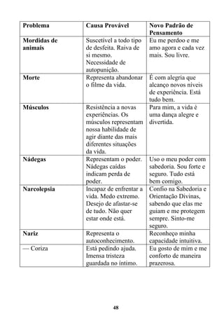 48
Problema Causa Provável Novo Padrão de
Pensamento
Mordidas de
animais
Suscetível a todo tipo
de desfeita. Raiva de
si mesmo.
Necessidade de
autopunição.
Eu me perdoo e me
amo agora e cada vez
mais. Sou livre.
Morte Representa abandonar
o filme da vida.
É com alegria que
alcanço novos níveis
de experiência. Está
tudo bem.
Músculos Resistência a novas
experiências. Os
músculos representam
nossa habilidade de
agir diante das mais
diferentes situações
da vida.
Para mim, a vida é
uma dança alegre e
divertida.
Nádegas Representam o poder.
Nádegas caídas
indicam perda de
poder.
Uso o meu poder com
sabedoria. Sou forte e
seguro. Tudo está
bem comigo.
Narcolepsia Incapaz de enfrentar a
vida. Medo extremo.
Desejo de afastar-se
de tudo. Não quer
estar onde está.
Confio na Sabedoria e
Orientação Divinas,
sabendo que elas me
guiam e me protegem
sempre. Sinto-me
seguro.
Nariz Representa o
autoconhecimento.
Reconheço minha
capacidade intuitiva.
— Coriza Está pedindo ajuda.
Imensa tristeza
guardada no íntimo.
Eu gosto de mim e me
conforto de maneira
prazerosa.
 